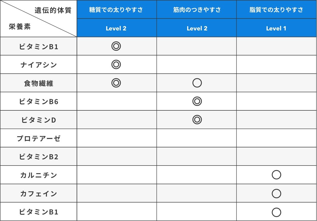 あなたにオススメの栄養素についてのグラフ