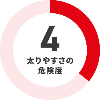 太りやすさの危険度についてのグラフ