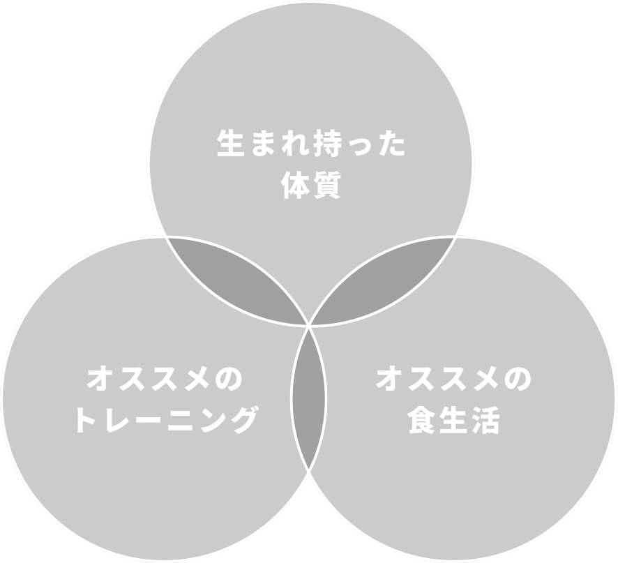 生まれ持った体質、オススメのトレーニング、オススメの食生活